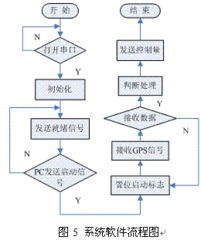 基于单片机的运动导航系统研究与软件设计