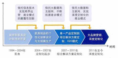 家具行业高智商玩法揭秘 OAO立体新模式如何通过软件设计与开发重塑行业格局